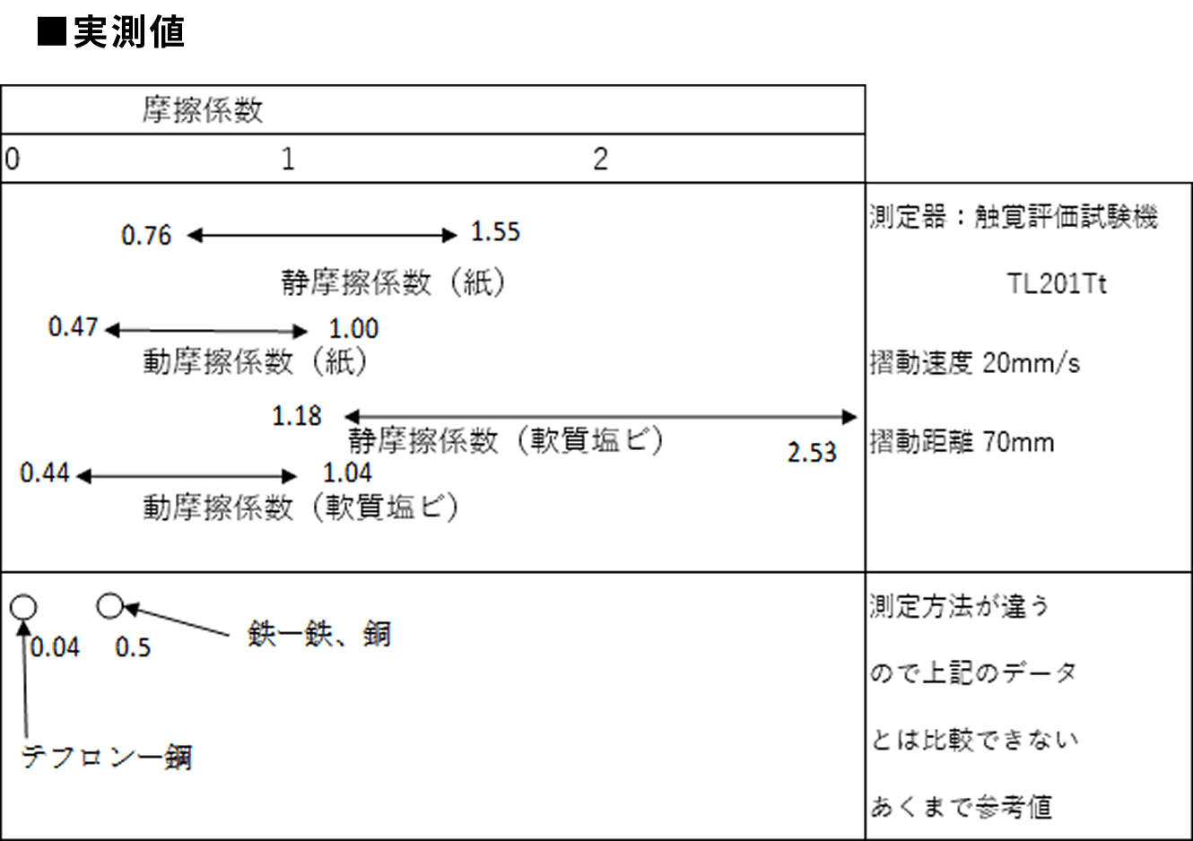 実測値