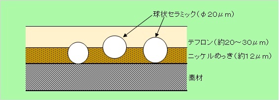 長寿命テフロンコーティング